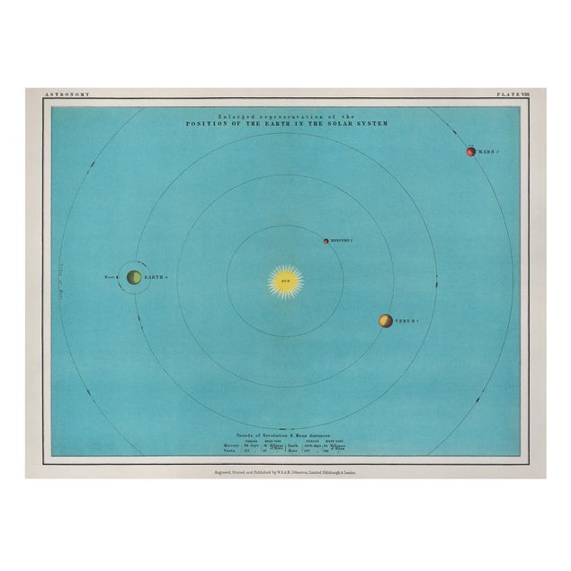 Print on canvas - Vintage Illustration Of Solar System